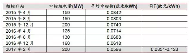 降补贴与竞价上网机制--光伏产业平价上网之路