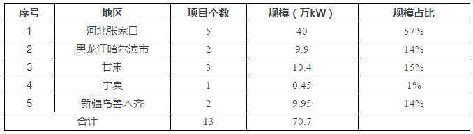 5省风电项目平价上网，光伏平价从哪里开始？