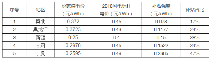 5省风电项目平价上网，光伏平价从哪里开始？