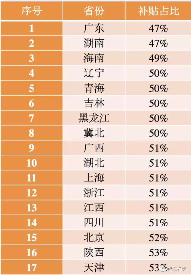 5省风电项目平价上网，光伏平价从哪里开始？