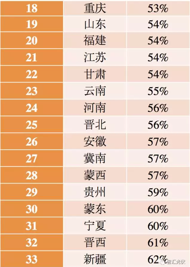 5省风电项目平价上网，光伏平价从哪里开始？