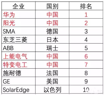 光伏市场年内增速将达30~35% 未来补贴取消风险加剧