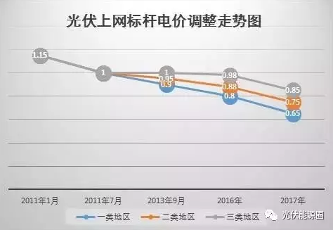 什么？又一项光伏补贴取消了？！