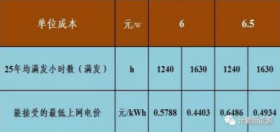 不要补贴求满发 光伏企业有利可图吗?——各类资源区8%收益下的最低电价