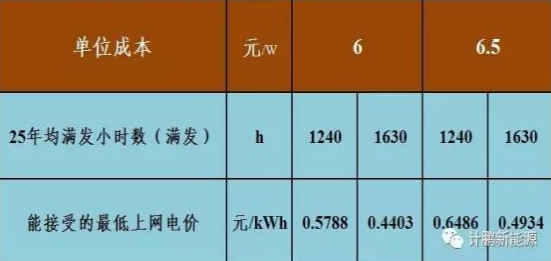 不要补贴求满发 光伏企业有利可图吗？——各类资源区8%收益下的最低电价