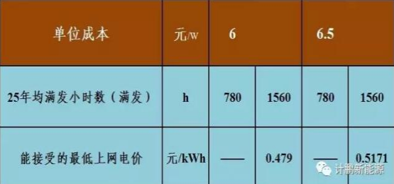 不要补贴求满发 光伏企业有利可图吗?——各类资源区8%收益下的最低电价