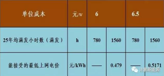 不要补贴求满发 光伏企业有利可图吗？——各类资源区8%收益下的最低电价