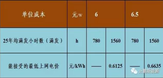 不要补贴求满发 光伏企业有利可图吗?——各类资源区8%收益下的最低电价