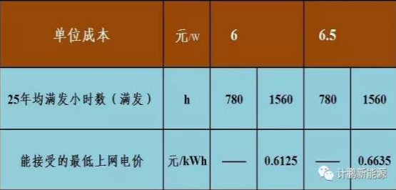 不要补贴求满发 光伏企业有利可图吗？——各类资源区8%收益下的最低电价