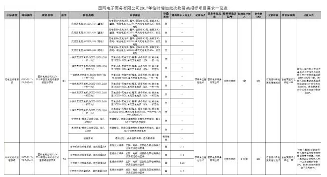 入围后可直接采购 国网电商开卖成套光伏系统 招标价格约7元/瓦