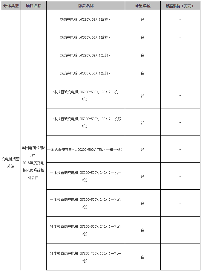 入围后可直接采购 国网电商开卖成套光伏系统 招标价格约7元/瓦