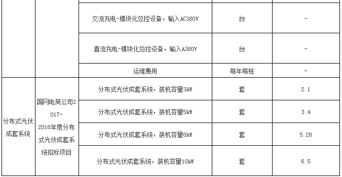 入围后可直接采购 国网电商开卖成套光伏系统 招标价格约7元/瓦