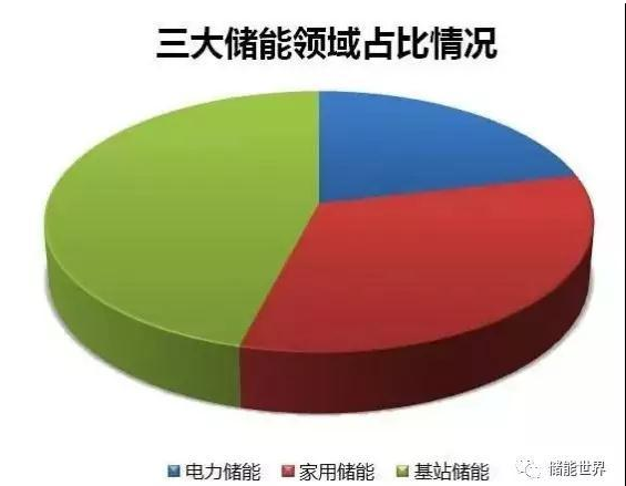 国内储能电池市场增速明显前景广阔