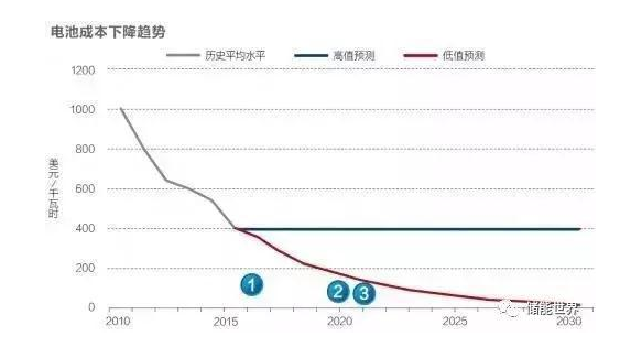 国内储能电池市场增速明显前景广阔