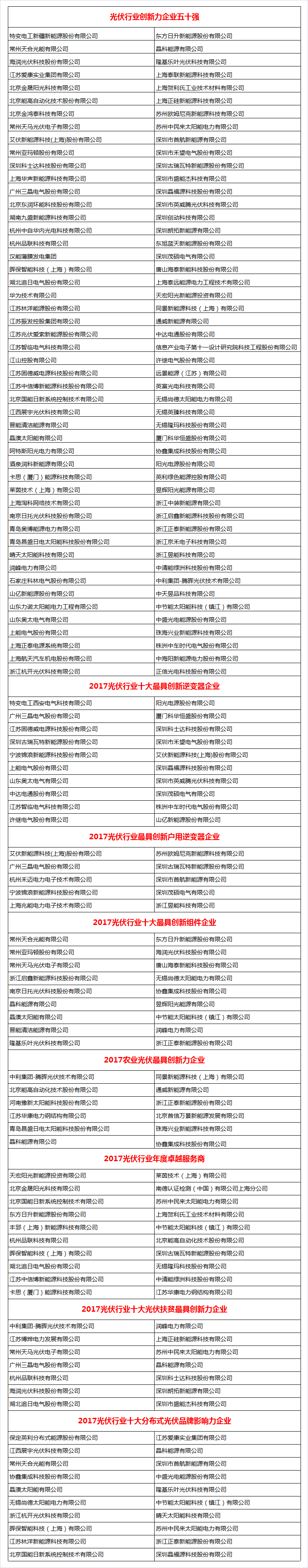 「PV TOP 50」 2017光伏行业创新力企业50强入围名单公布