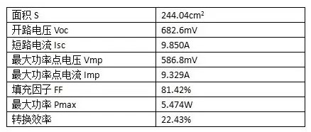 22.43%！PERC电池转换效率，隆基乐叶刷新纪录