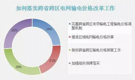 如何落实跨省跨区电网输电价格改革工作？