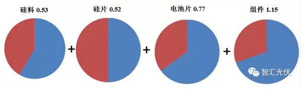 光伏组件年底能到2.3元/W吗？