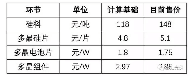 光伏组件年底能到2.3元/W吗？