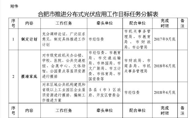 到2020年底力争光伏并网规模突破2GW 合肥发布推进分布式光伏应用实施方案