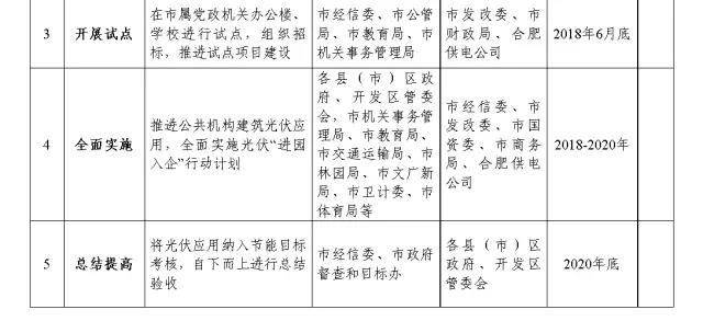 到2020年底力争光伏并网规模突破2GW 合肥发布推进分布式光伏应用实施方案