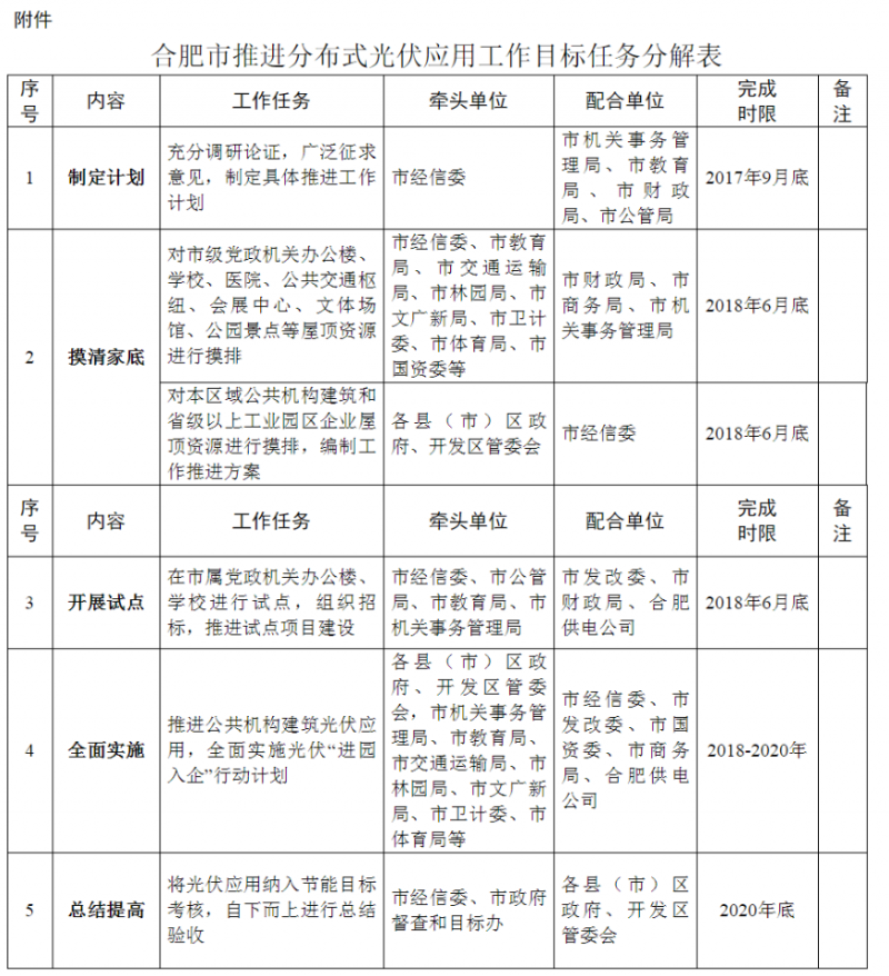 合肥市人民政府办公厅关于印发推进分布式光伏应用实施方案的通知