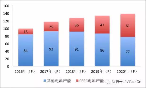 磨砺数年，高效PERC技术终迎好时光