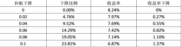 分布式光伏补贴下降收益率分析