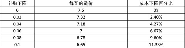 分布式光伏补贴下降收益率分析