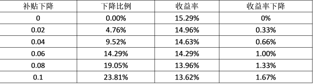 分布式光伏补贴下降收益率分析