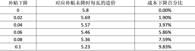 分布式光伏补贴下降收益率分析