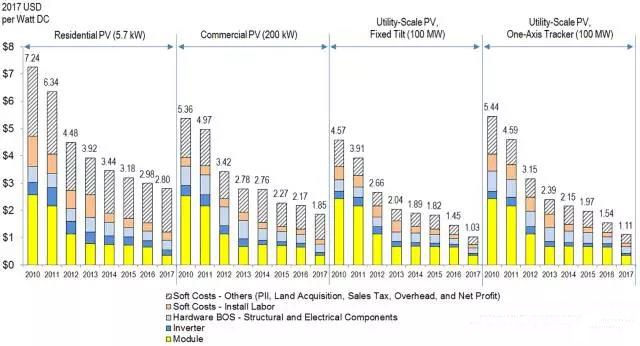 以公共事业级(大型地面)光伏为例，2010年软成本只占总成本的32%，而2017年软成本占到总成本的41%。2017年商用设施光伏系统的软成本占59%，而家庭户用光伏的软成本比例更高达68%。 　　