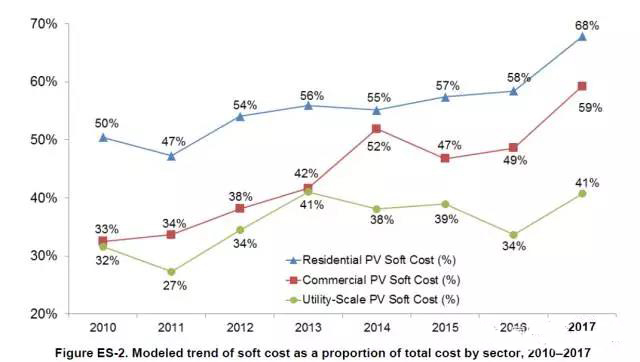 以公共事业级(大型地面)光伏为例，2010年软成本只占总成本的32%，而2017年软成本占到总成本的41%。2017年商用设施光伏系统的软成本占59%，而家庭户用光伏的软成本比例更高达68%。 　　