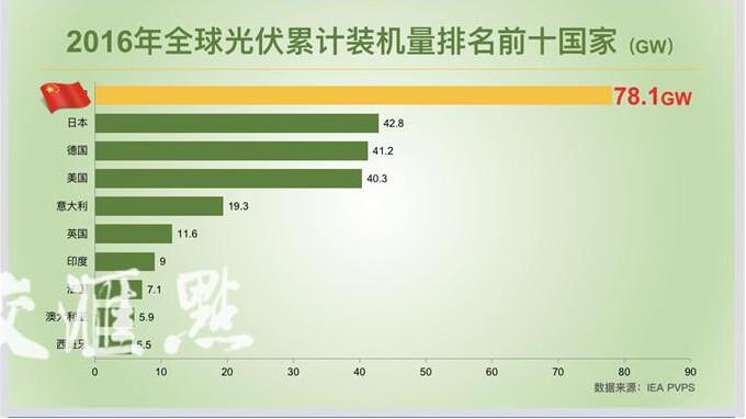 新能源应用加快实现“平价上网” 2020江苏光伏发电将突破1000万千瓦