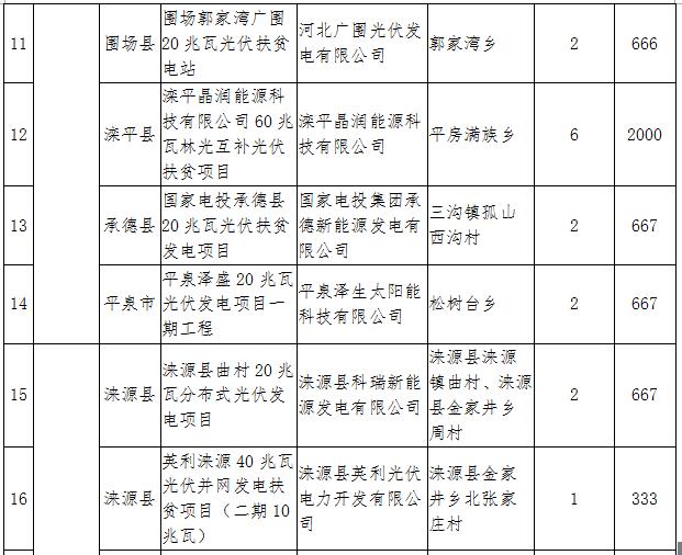 河北2017年第一批集中式光伏扶贫项目：31个共820MW（附全名单）