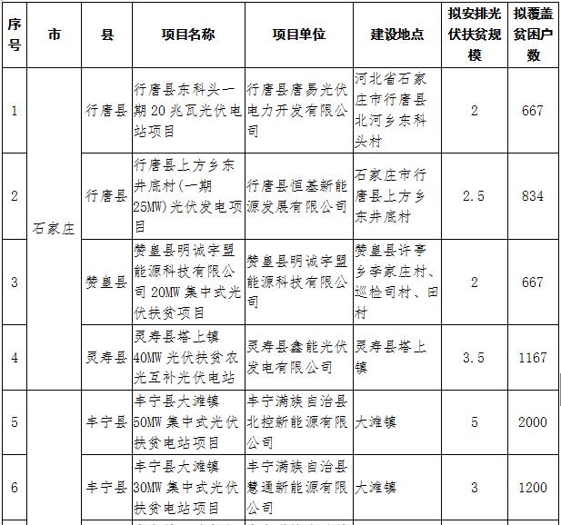 河北2017年第一批集中式光伏扶贫项目：31个共820MW（附全名单）