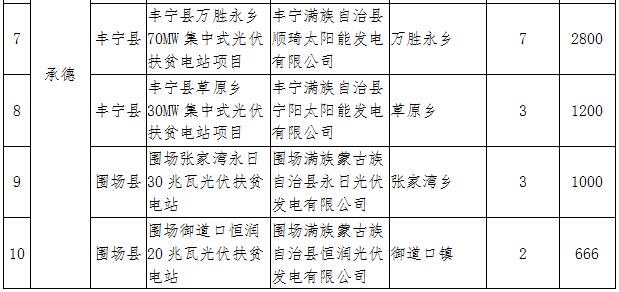 河北2017年第一批集中式光伏扶贫项目：31个共820MW（附全名单）