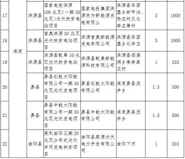 河北2017年第一批集中式光伏扶贫项目：31个共820MW（附全名单）