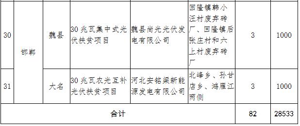 河北2017年第一批集中式光伏扶贫项目：31个共820MW（附全名单）