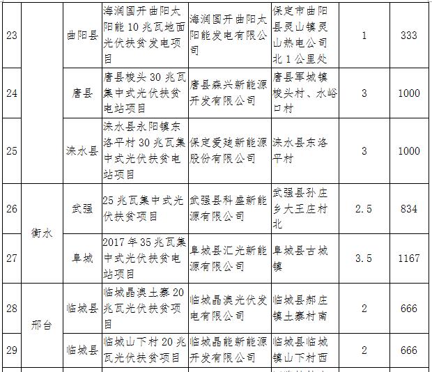 河北2017年第一批集中式光伏扶贫项目：31个共820MW（附全名单）