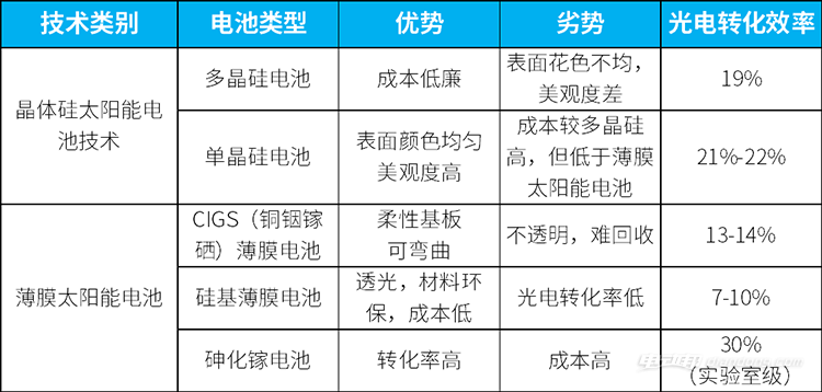 为什么新能源汽车不利用太阳能发电给车充电？