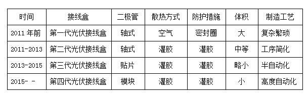 光伏接线盒的发展方向