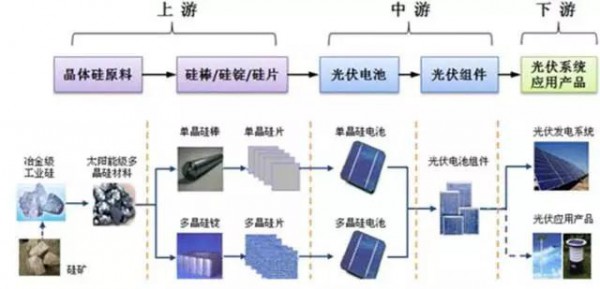 2017年上半年光伏装机量暴涨 究竟谁赚到钱了？