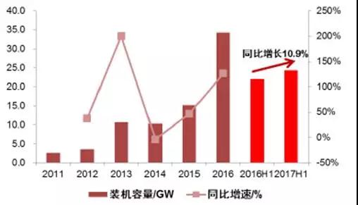 2017年上半年光伏装机量暴涨 究竟谁赚到钱了？