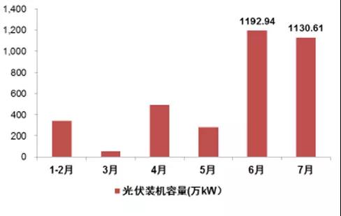 2017年上半年光伏装机量暴涨 究竟谁赚到钱了？