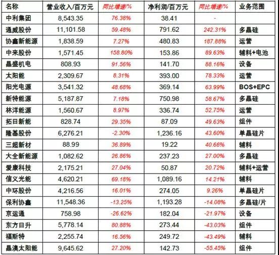 2017年上半年光伏装机量暴涨 究竟谁赚到钱了？