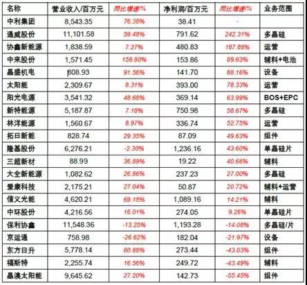 2017年上半年光伏装机量暴涨 究竟谁赚到钱了？