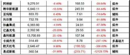 2017年上半年光伏装机量暴涨 究竟谁赚到钱了？