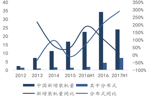 2017年中国分布式光伏及逆变器市场前景分析【图】