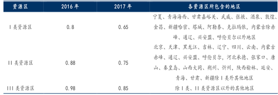 2017年中国分布式光伏及逆变器市场前景分析【图】